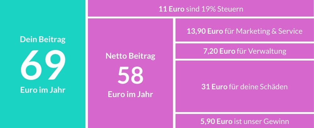 Transparenz bei Haftpflichthelden